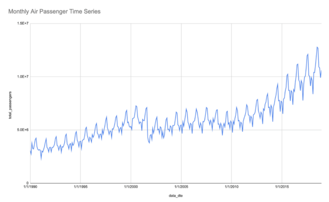 https://storage.googleapis.com/gweb-cloudblog-publish/images/monthlyAirPassengerTimeSeries.max-1400x1400.png