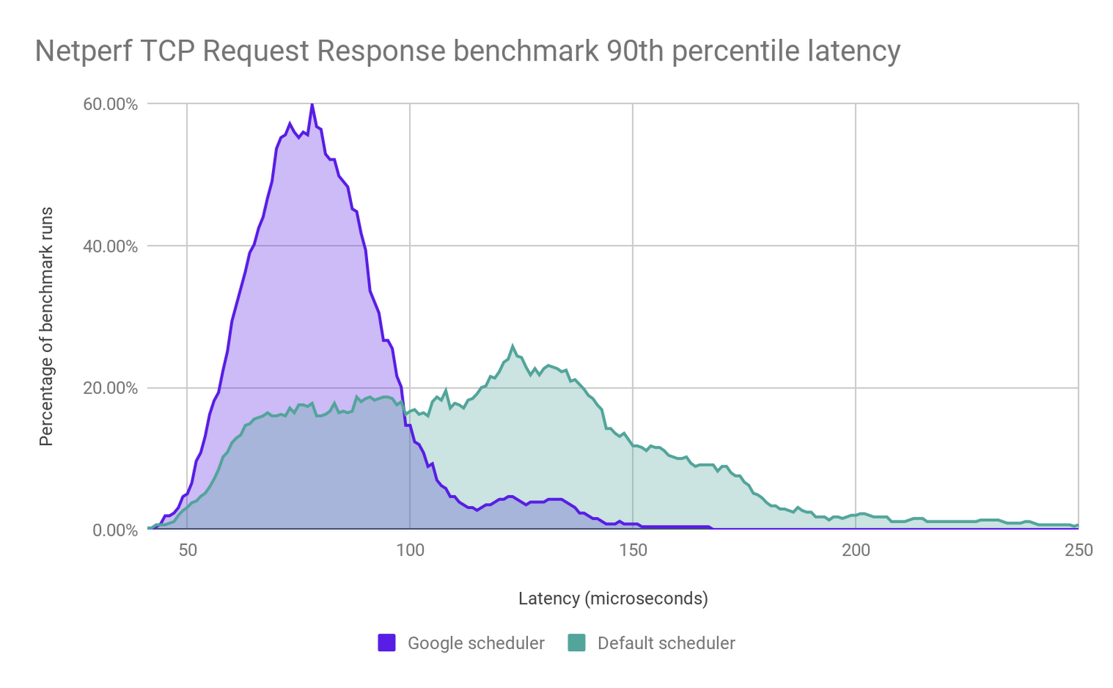 https://storage.googleapis.com/gweb-cloudblog-publish/images/netperf_tcp_request_response.max-1600x1600.png