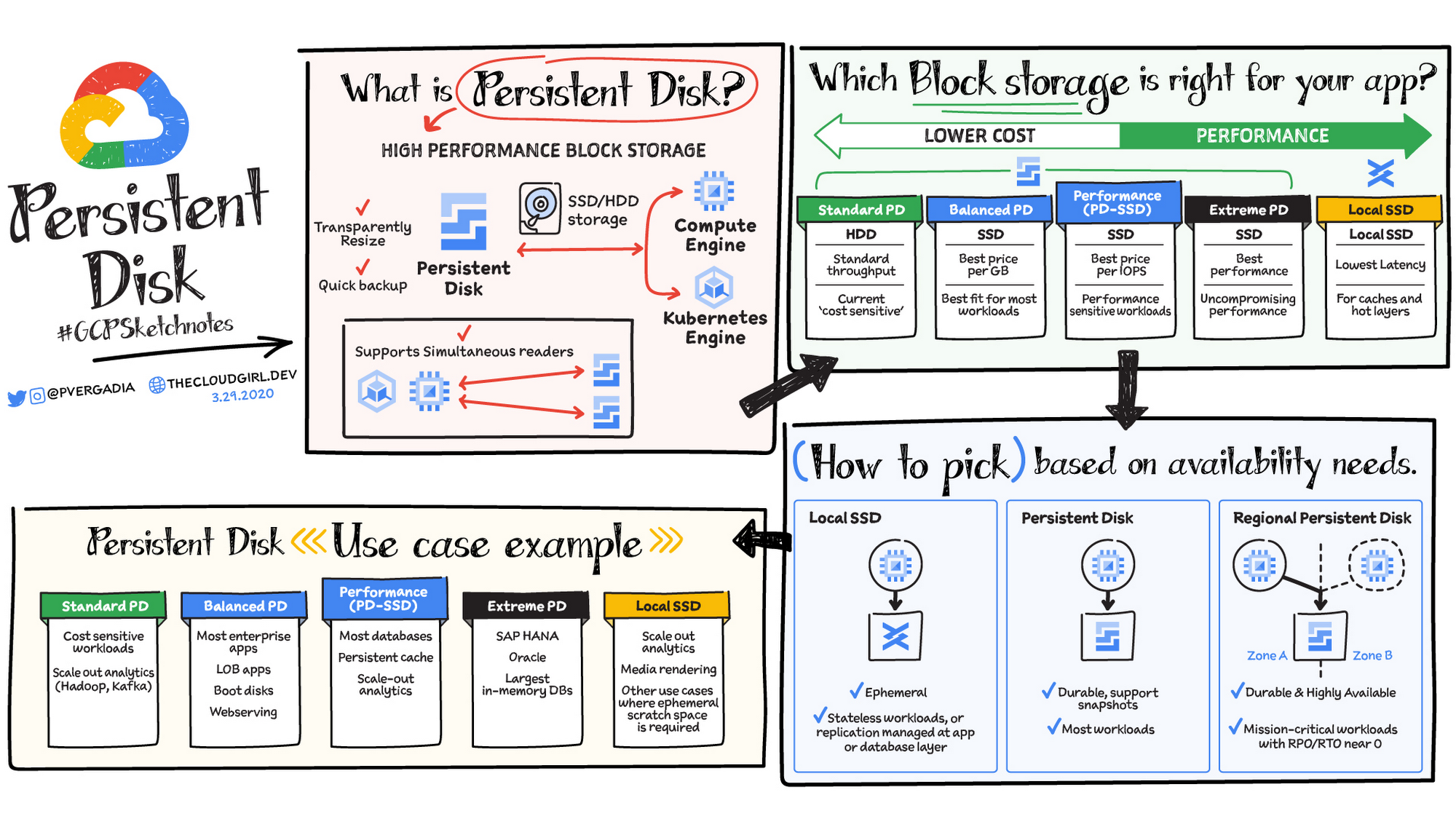 https://storage.googleapis.com/gweb-cloudblog-publish/images/persistent_disk_sketchnotes.max-2000x2000.jpeg