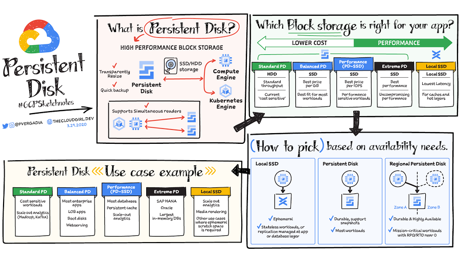 https://storage.googleapis.com/gweb-cloudblog-publish/images/persistent_disk_sketchnotes.max-900x900.jpeg