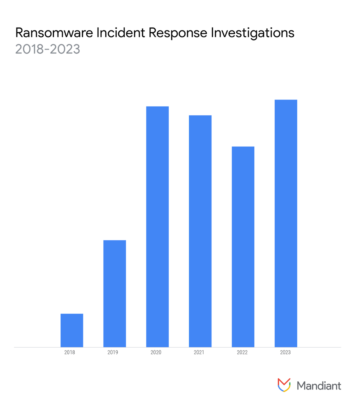 https://storage.googleapis.com/gweb-cloudblog-publish/images/ransomware-rebounds-fig1.max-1400x1400.png