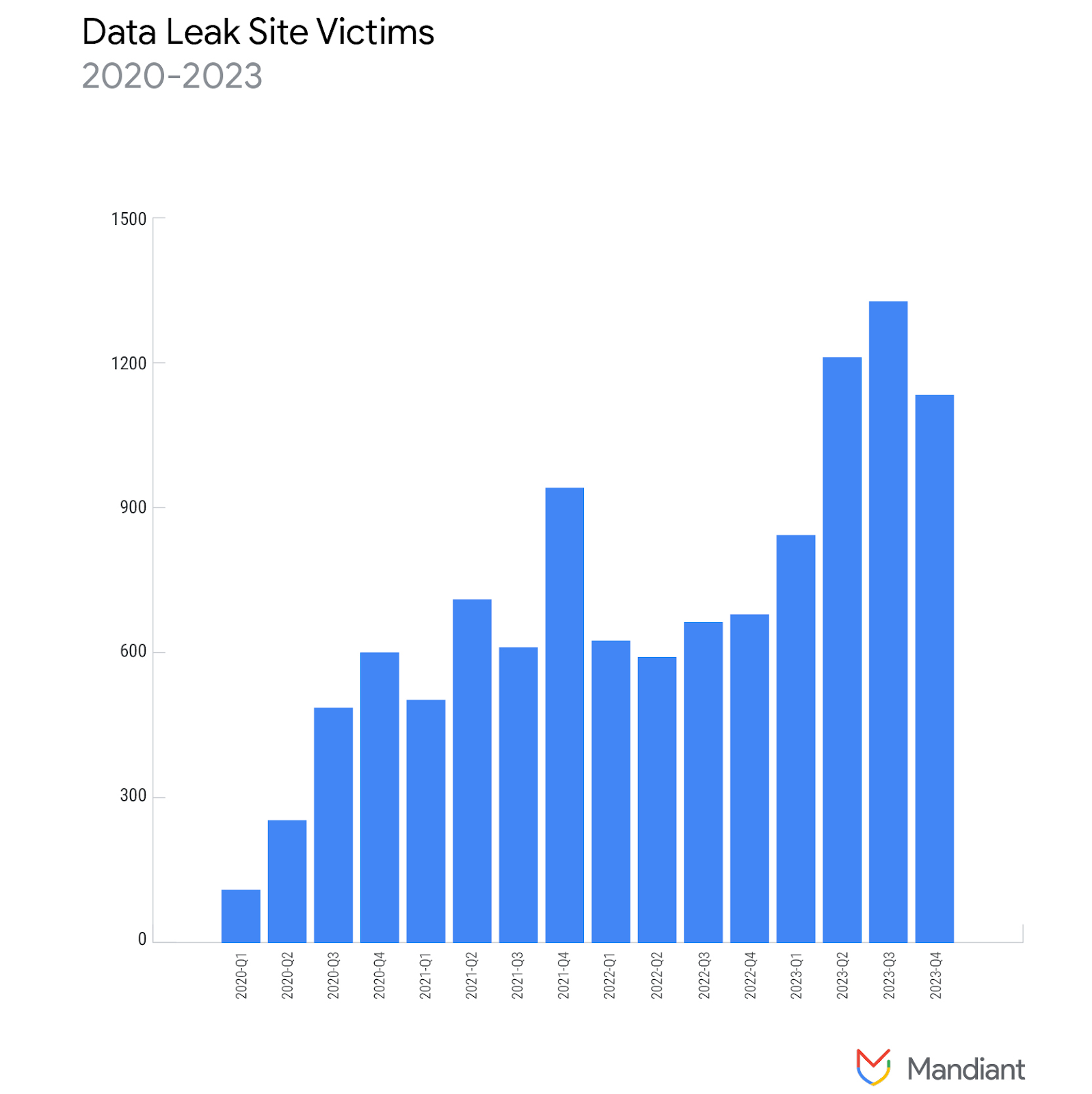 https://storage.googleapis.com/gweb-cloudblog-publish/images/ransomware-rebounds-fig2.max-1600x1600.png