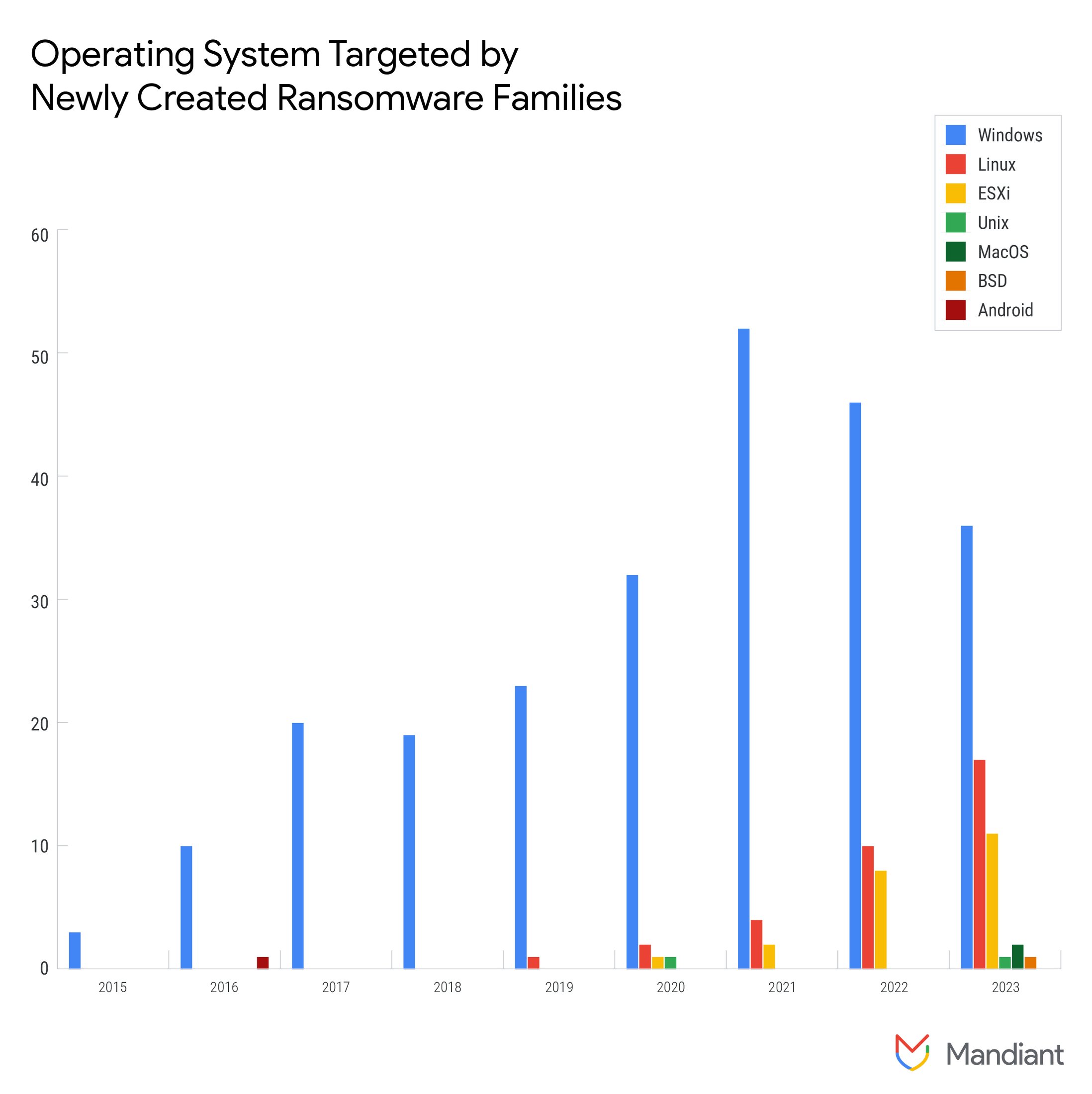 https://storage.googleapis.com/gweb-cloudblog-publish/images/ransomware-rebounds-fig6a.max-2200x2200.jpg