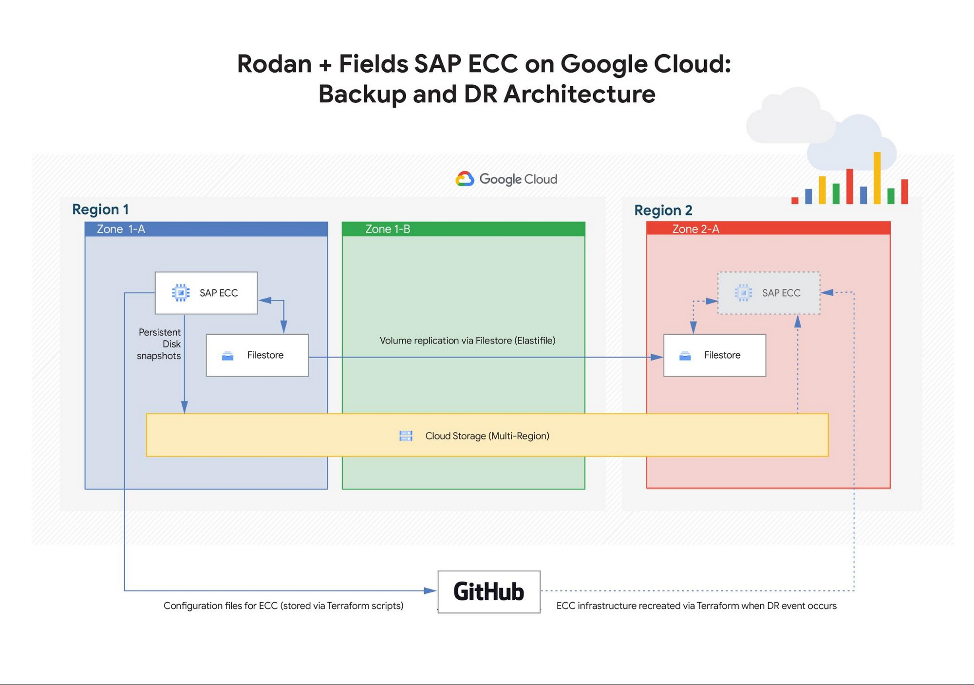 https://storage.googleapis.com/gweb-cloudblog-publish/images/rodan_fields_sap_ecc_on_gcp.max-2000x2000.jpg