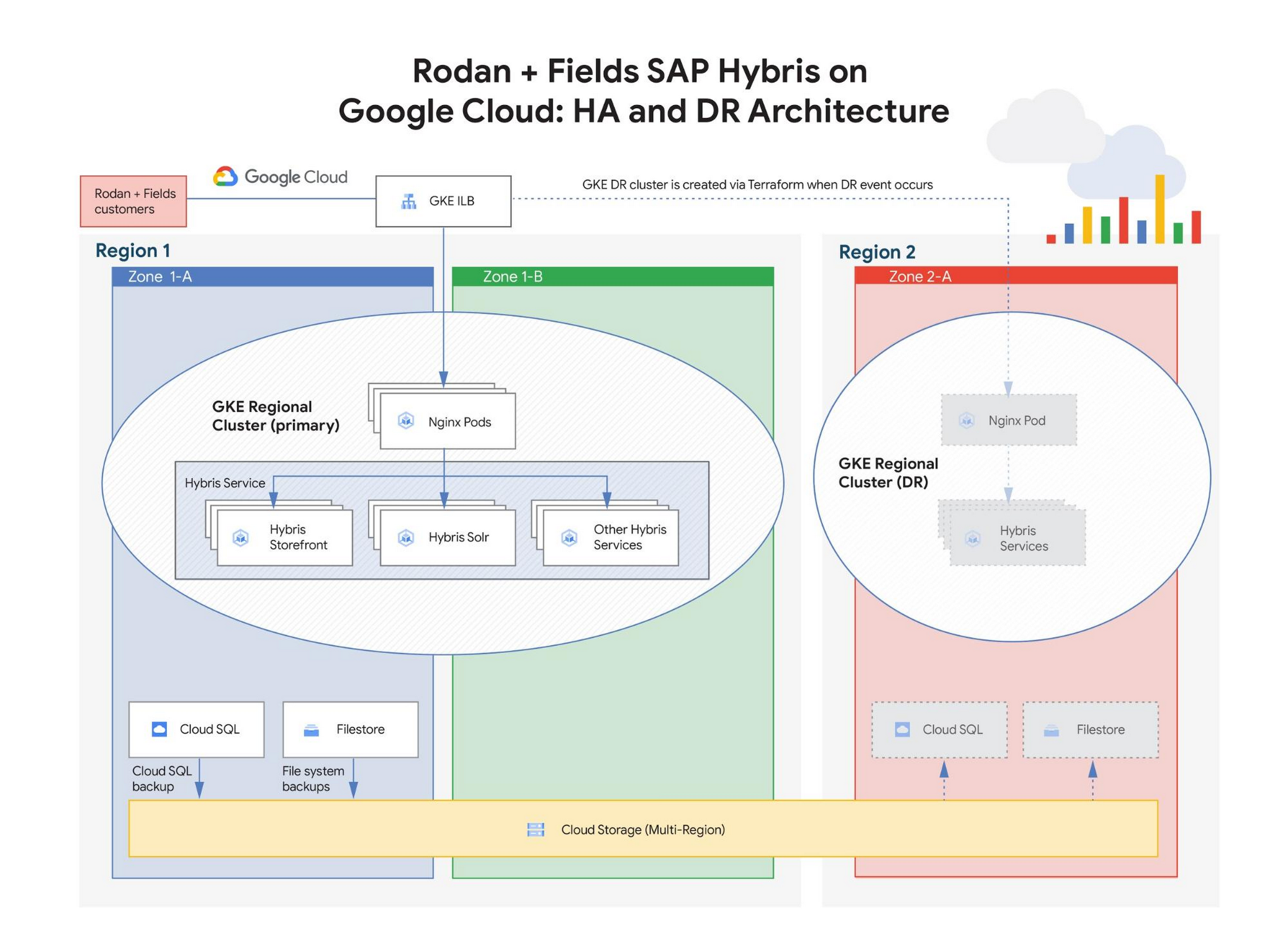 https://storage.googleapis.com/gweb-cloudblog-publish/images/rodan_fields_sap_hybris_on_gcp.max-2000x2000.jpg