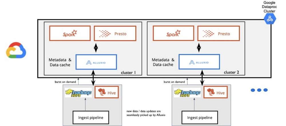 https://storage.googleapis.com/gweb-cloudblog-publish/images/typical_architecture.max-1000x1000.jpg