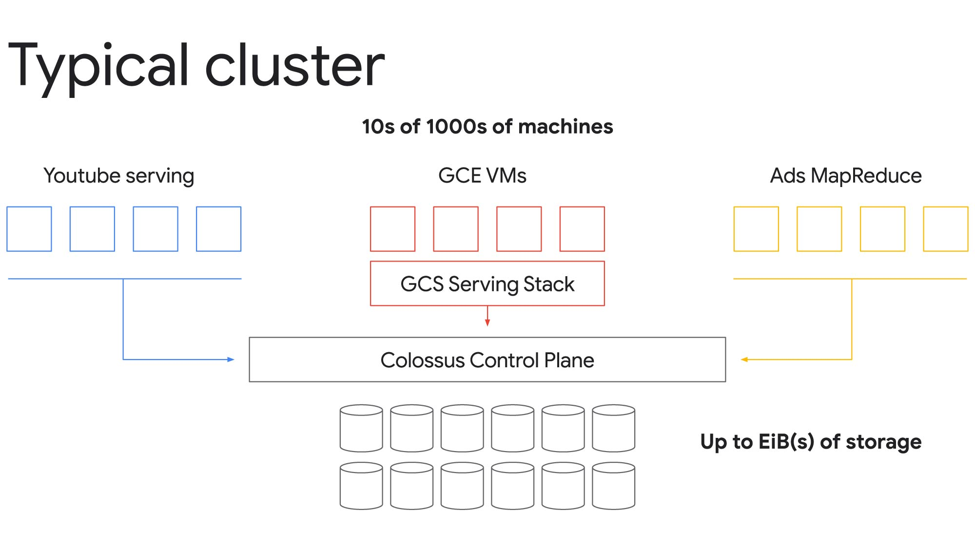 https://storage.googleapis.com/gweb-cloudblog-publish/images/typical_cluster.max-2000x2000.jpg