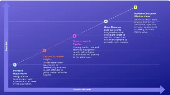 The Event Maturity Model