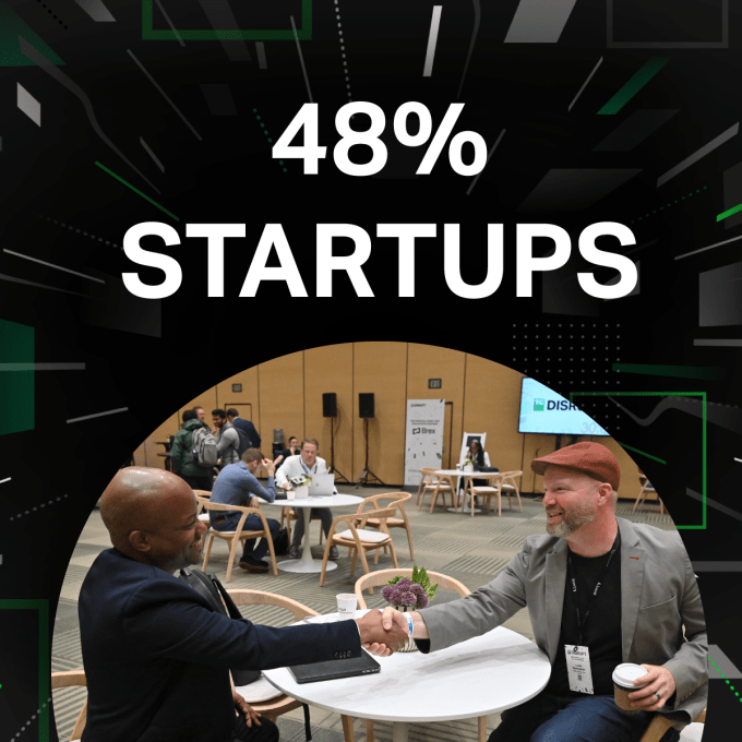 48% startups go to Disrupt