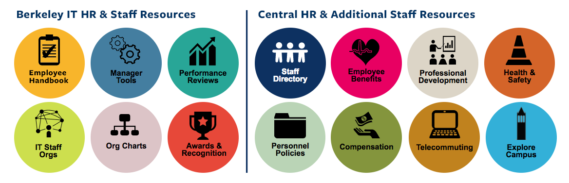 IST/OCIO HR & STAFF RESOURCES; CENTRAL HR & ADDITIONAL STAFF RESOURCES