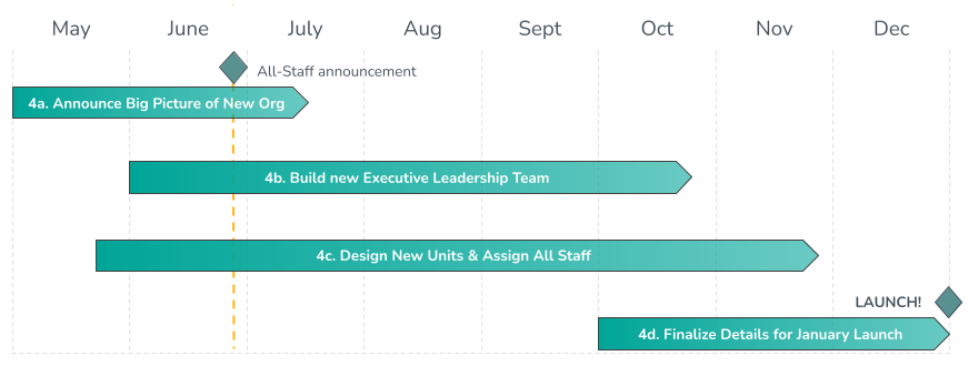 Phase 4 Detailed Workstreams