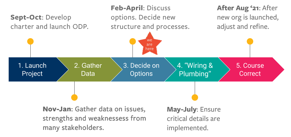 ODP timeline