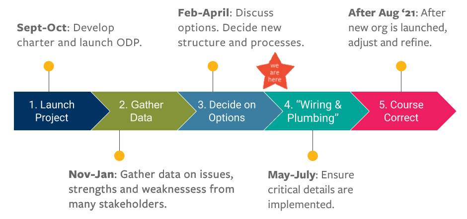 ODP timeline