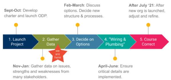 ODP timeline where we are now