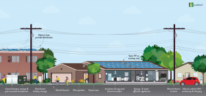 A residential urban neighborhood showing proposed energy and water efficiency improvements under the EcoBlock project.