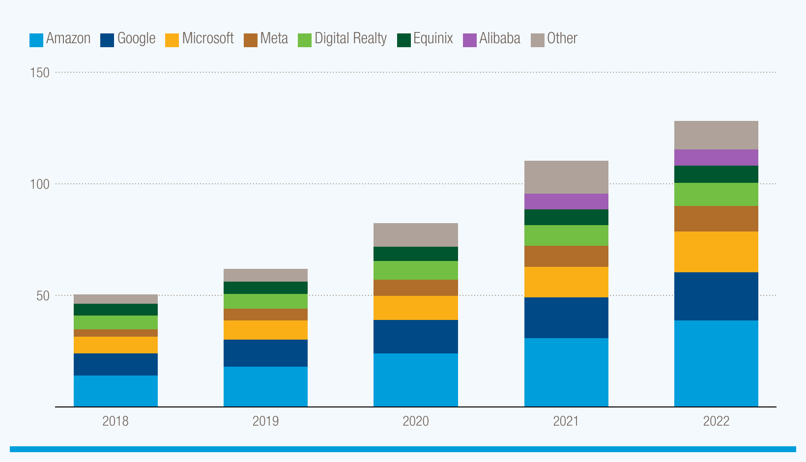 Electricity use by 13 of the world’s largest data centre operators