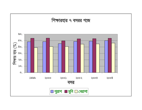 বাংলাদেশর শিক্ষারহারহান ১৯৯৯-২০০৪ পেয়া