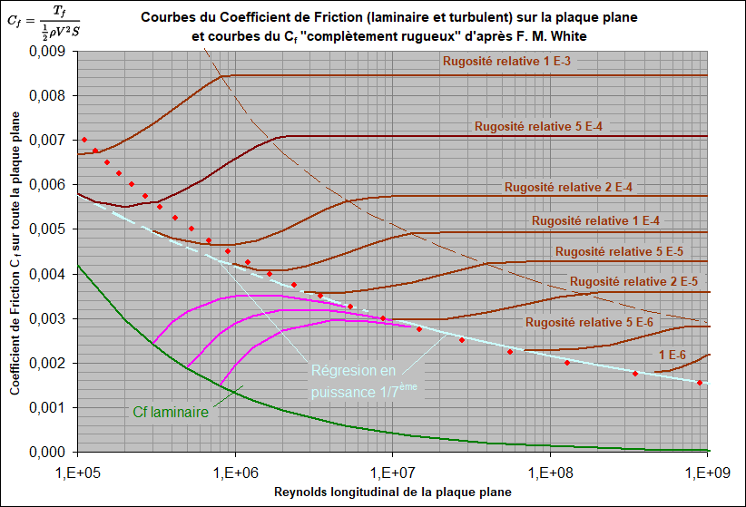 Cf créé par la Couche Limite Laminaire, Turbulente et « en complètement rugueux » sur la plaque plane.