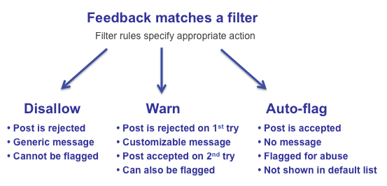 Abuse Filter Actions