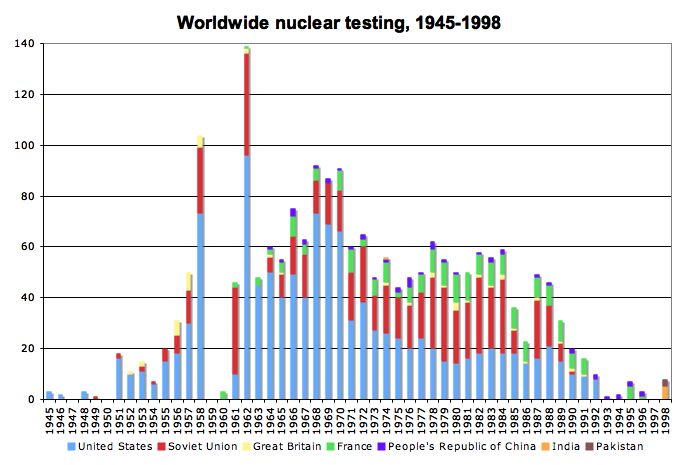 Grafiek van kernproeven (Noord-Korea nog niet weergegeven).
