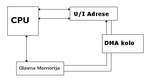 Blok diagram rada DMA