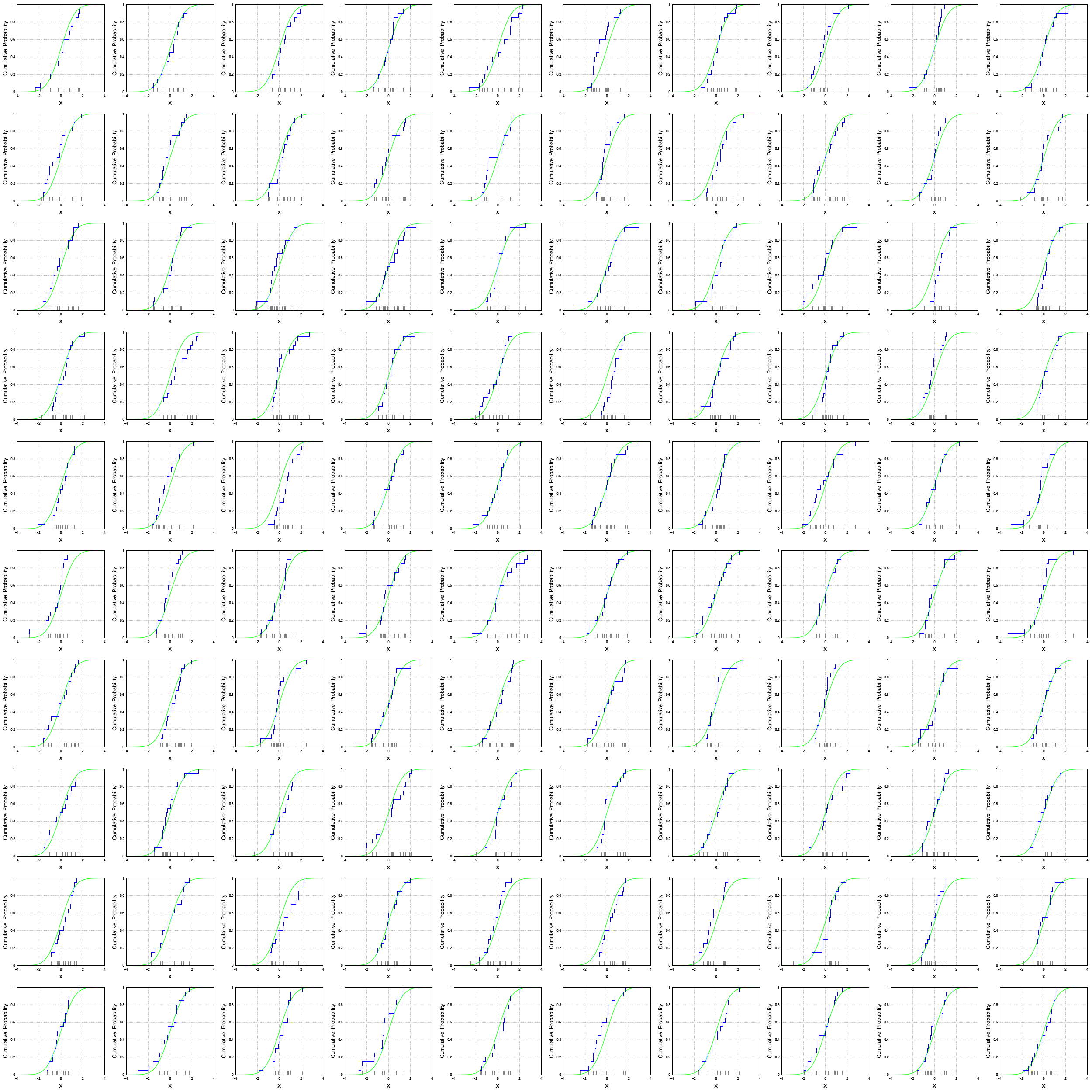 The green curve, which asymptotically approaches heights of 0 and 1 without reaching them, is the true cumulative distribution function of the standard normal distribution. The grey hash marks represent the observations in a particular sample drawn from that distribution, and the horizontal steps of the blue step function (including the leftmost point in each step but not including the rightmost point) form the empirical distribution function of that sample. (Click here to load a new graph.)