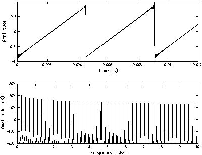 A bandlimited sawtooth wave pictured in the time domain (top) and frequency domain (bottom). The fundamental is at 220 Hz (A3).