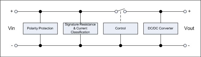 Diagrama de blocs d'un dispositiu PoE