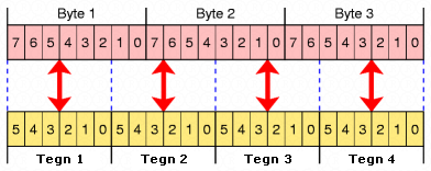 Grafisk visning af hvordan byte(binær)-data opdeles til 6 bit blokke, hvilket er en del af Base64 kodningsopskriften.