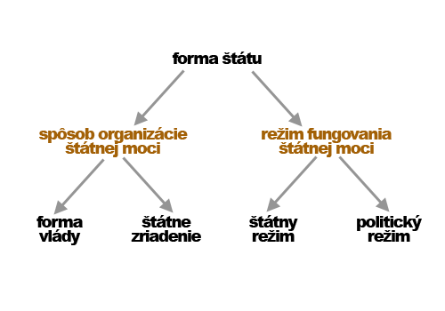 Forma štátu