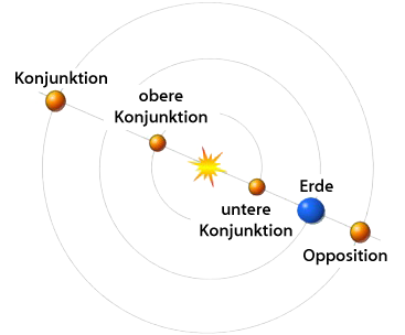 Konjunktiounen