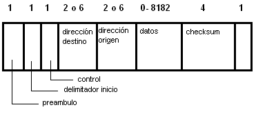 Formato de la trama del protocolo Token Bus.