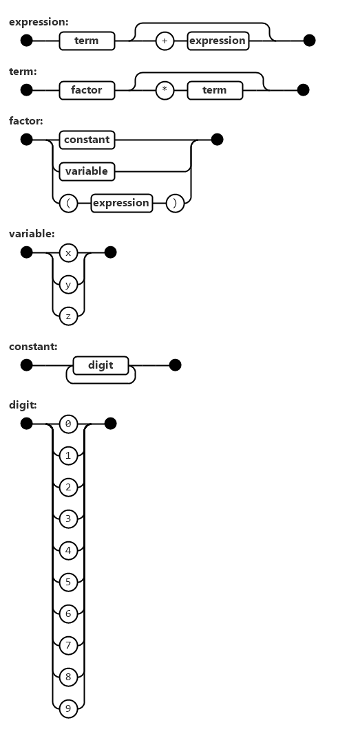 "Railroad" syntax diagram