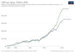 Thumbnail for Economic history of Australia