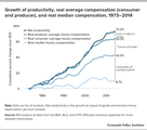 Tööviljakuse kasv, tegelik keskmine hüvitis (tarbija ja tootja) ja tegelik mediaanhüvitis, 1973–2014