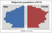 Пирамида на населението (2011 г.).