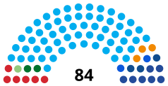 A parliament diagram chart depicting the hypothetical results of the 2024 Salvadoran legislative election had electoral reforms not occurred totaling 84 seats