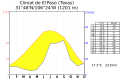 Climat de El Paso