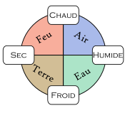 Qualités élémentaires formées par la combinaison des quatre éléments.