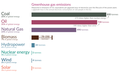 Image 16Greenhouse gas emissions per energy source. Wind energy is one of the sources with the least greenhouse gas emissions. (from Wind power)