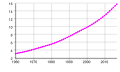 Image 2Senegal's population from 1960 to 2017 (in millions) (from Senegal)