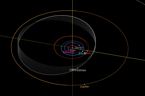 17P/Holmes is a periodic comet in an inclined and elliptical orbit between Mars and Jupiter.[20] The comet was closest to the Sun on May 4, 2007.