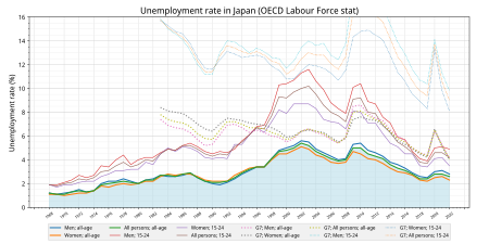 Unemployment rate of Japan[77]