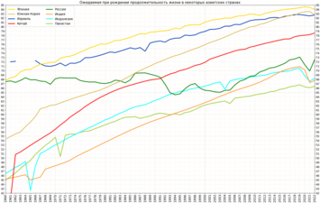 Изменение продолжительности жизни в Индии по сравнению с некоторыми крупными странами Азии[4]