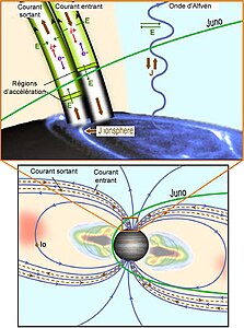 Schéma de Juno traversant une aurore polaire jovienne.