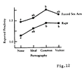 Image 51Figure 12 in Zillmann, Dolf: "Effects of Prolonged Consumption of Pornography", included in the Report of the Surgeon General's Workshop on Pornography and Public Health, United States Public Health Service, Office of the Surgeon General, August 4, 1986