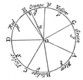 Círculo espectral de Newton, 1704