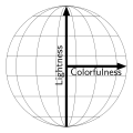 Johannes Itten's color sphere.