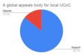 Preference on global appellate body to review local UCoC violations