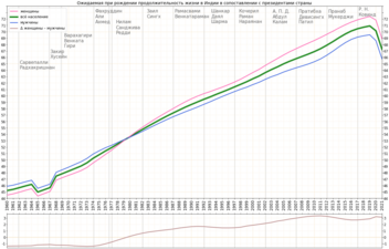 Изменение продолжительности жизни в сопоставлении с президентами страны[4]